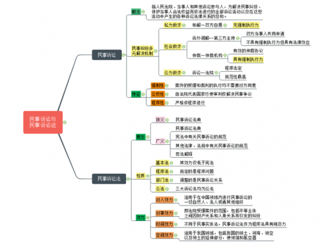 民事诉讼思维导图