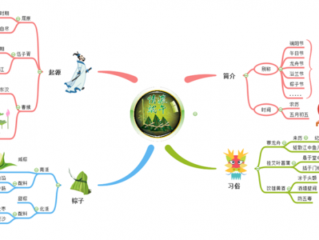 端午节思维导图