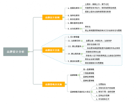 品牌设计思维导图