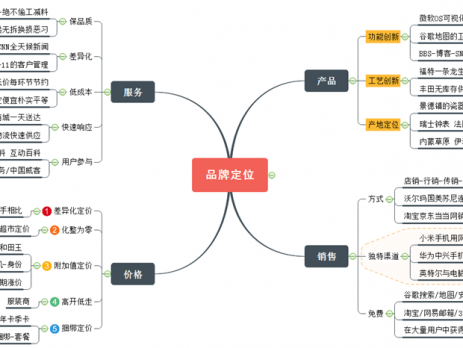 品牌定位思维导图