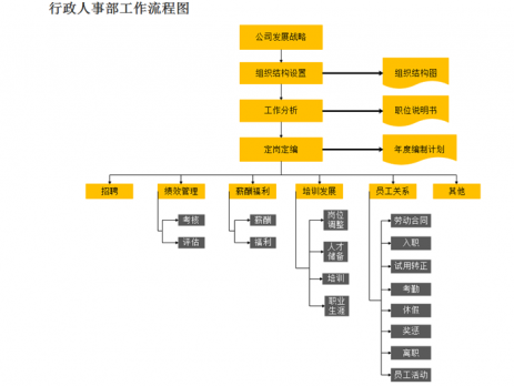 行政部工作流程图