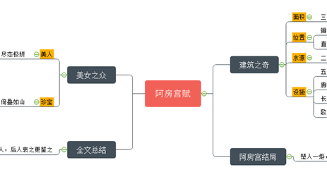 阿房宫赋思维导图