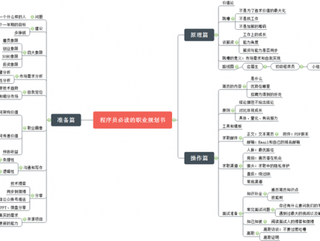 程序员必读职业规划书思维导图