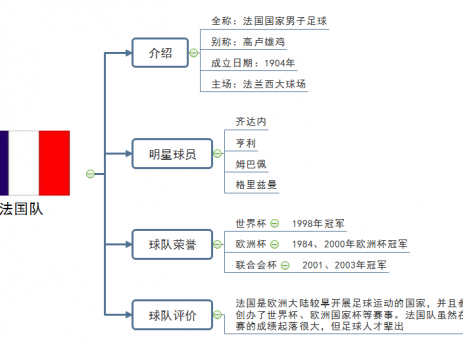 世界杯思维导图