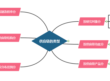 供应链管理思维导图