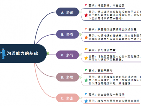 沟通能力思维导图