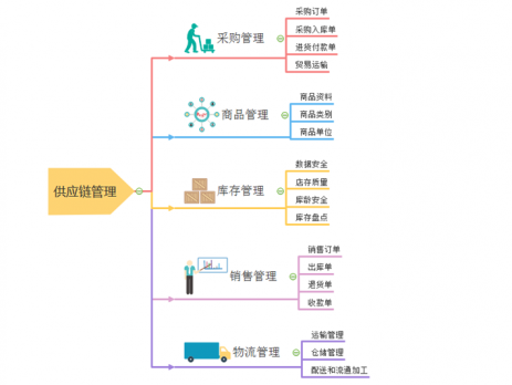 供应链管理思维导图