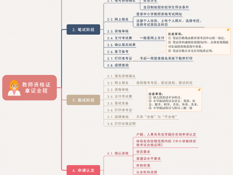 教师资格证考试流程