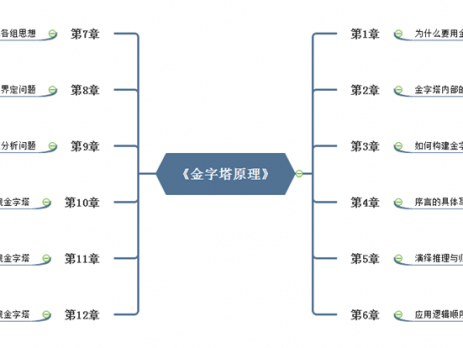 金字塔原理章节