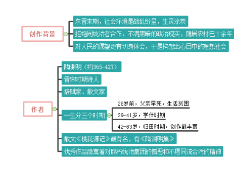 桃花源记思维导图