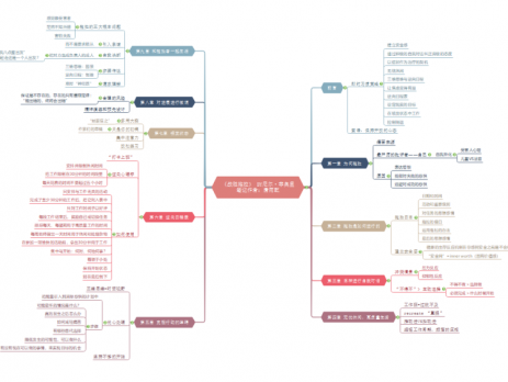 战胜拖拉读书笔记思维导图