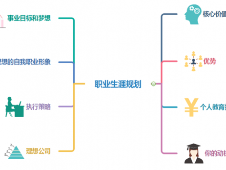 职业规划思维导图