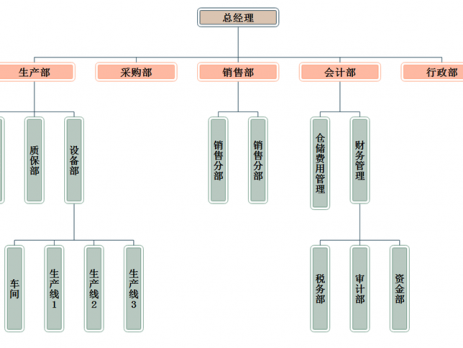 组织架构管理模式