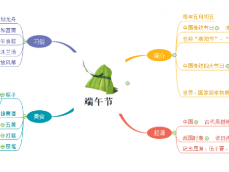 端午节思维导图
