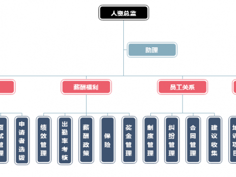 人力资源管理架构图