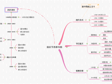 国庆节思维导图