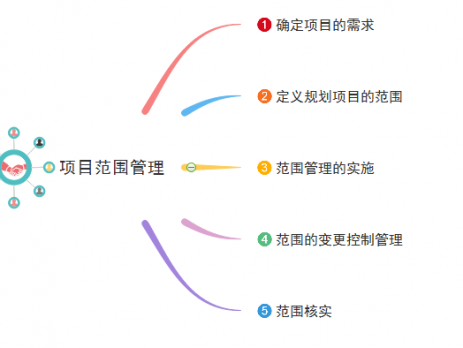 项目管理范围