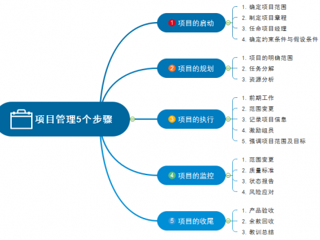 项目管理五个阶段