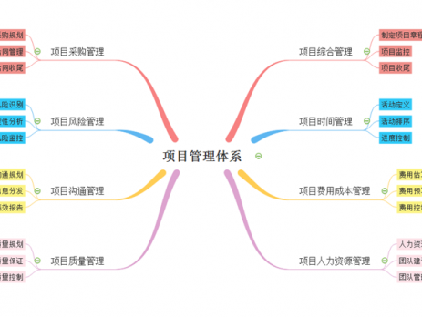 项目管理思维导图