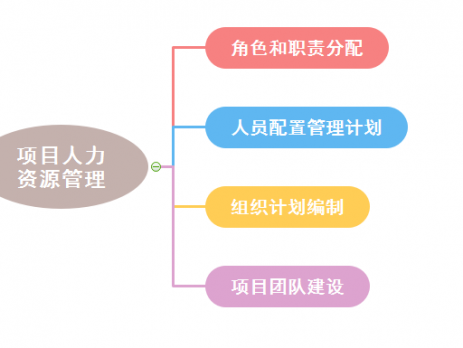 项目人力资源管理