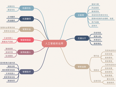 人工智能思维导图