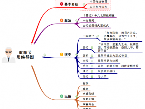 重阳节思维导图