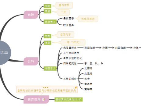 地球运动思维导图