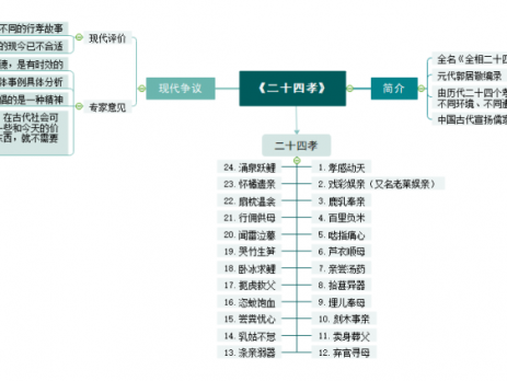 二十四孝思维导图