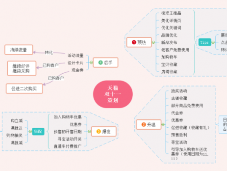 双十一活动策划思维导图