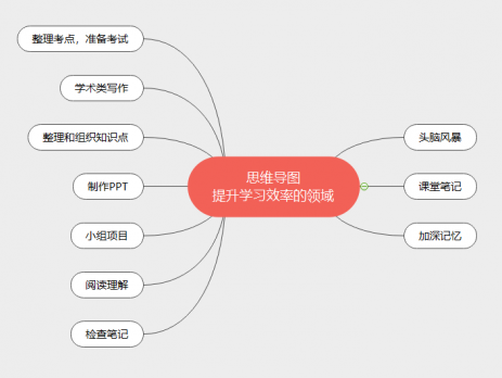 思维导图提升效率