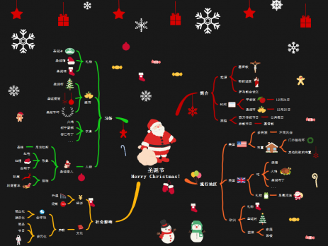 圣诞节思维导图
