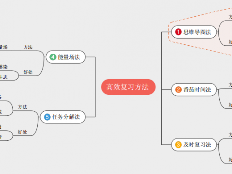 高效复习思维导图