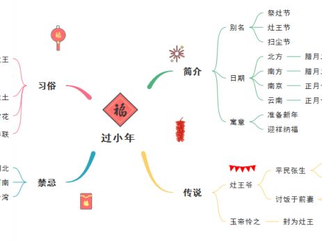 小年习俗思维导图