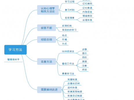 学习方法思维导图