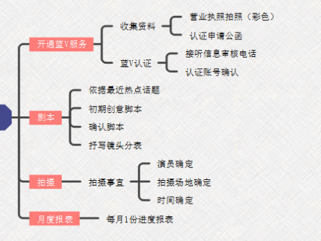抖音运营思维导图