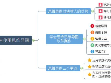 律师思维导图