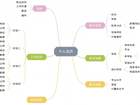 思维导图简历