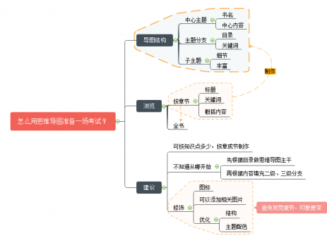 思维导图准备考试