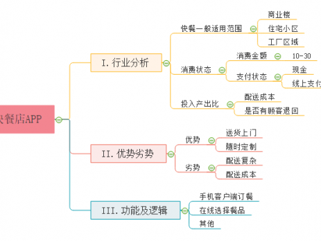 产品经理思维导图