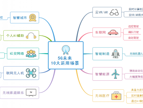 5G思维导图