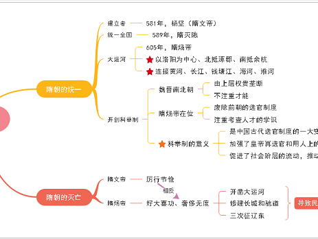 隋朝历史思维导图
