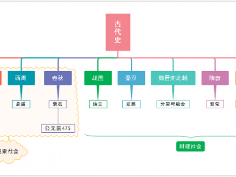中国古代史思维导图