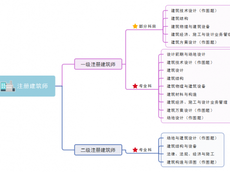 注册建筑师思维导图