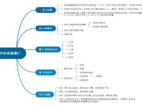 知乎信息流推广思维导图