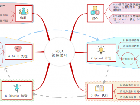 pdca管理循环思维导图
