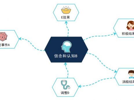 埃利斯情绪管理ABC理论思维导图