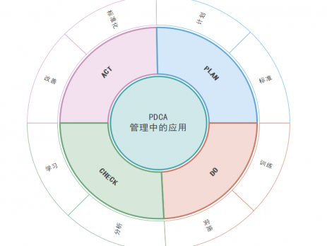 pdca管理循环四个步骤思维导图