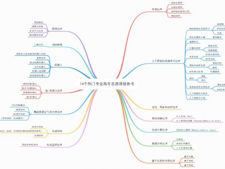 14个未来热门专业思维导图