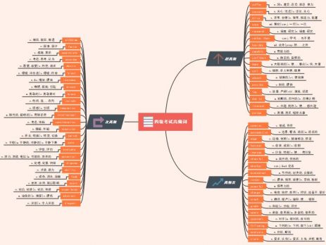 英语四级高频单词思维导图