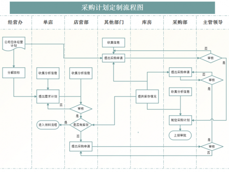 采购流程图